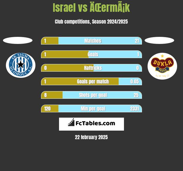 Israel vs ÄŒermÃ¡k h2h player stats