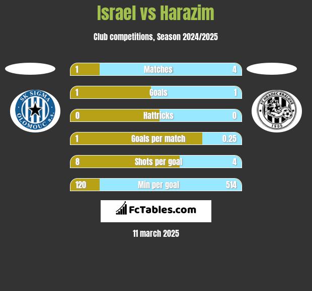 Israel vs Harazim h2h player stats