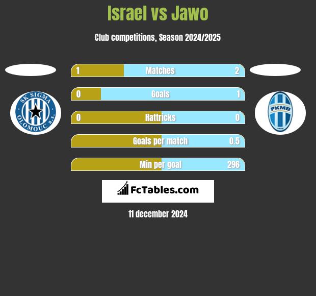 Israel vs Jawo h2h player stats