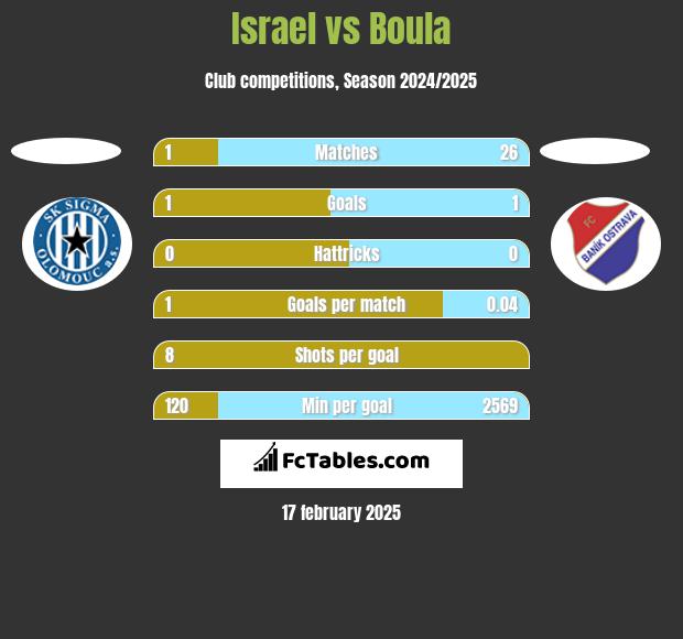 Israel vs Boula h2h player stats