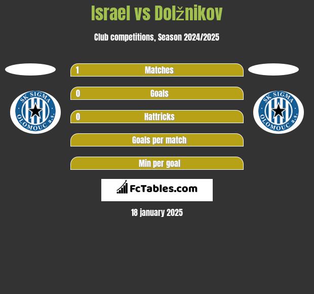 Israel vs Dolžnikov h2h player stats