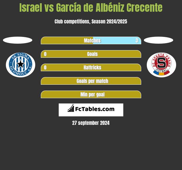 Israel vs García de Albéniz Crecente h2h player stats