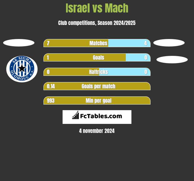 Israel vs Mach h2h player stats