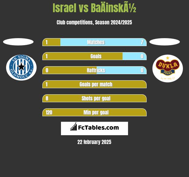 Israel vs BaÄinskÃ½ h2h player stats