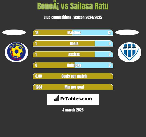 BeneÅ¡ vs Sailasa Ratu h2h player stats