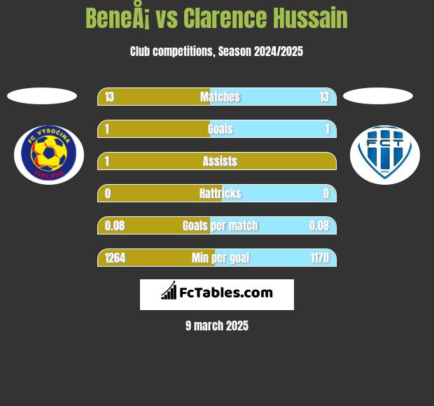 BeneÅ¡ vs Clarence Hussain h2h player stats