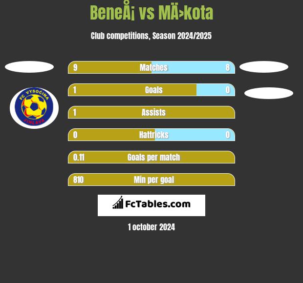 BeneÅ¡ vs MÄ›kota h2h player stats