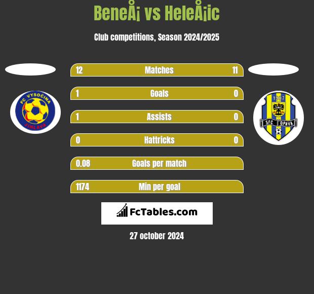 BeneÅ¡ vs HeleÅ¡ic h2h player stats