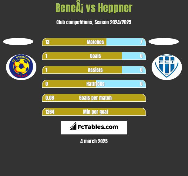 BeneÅ¡ vs Heppner h2h player stats