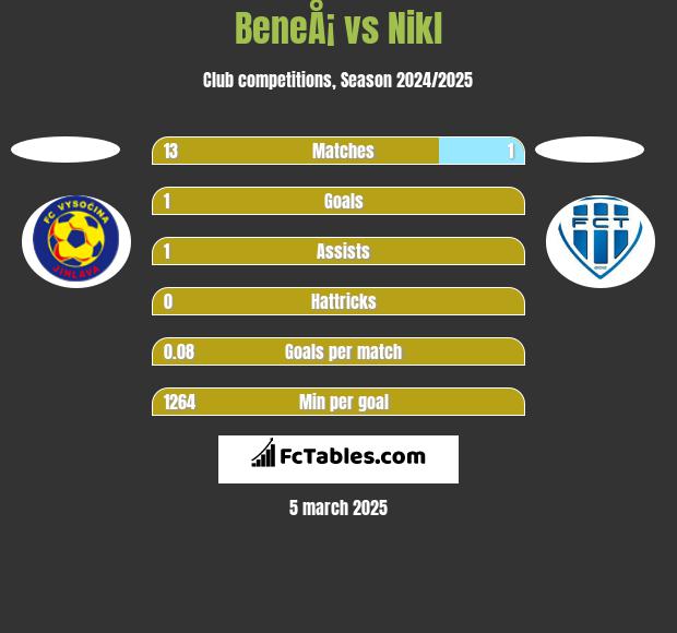 BeneÅ¡ vs Nikl h2h player stats