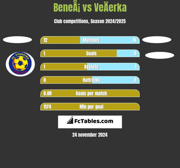 BeneÅ¡ vs VeÄerka h2h player stats