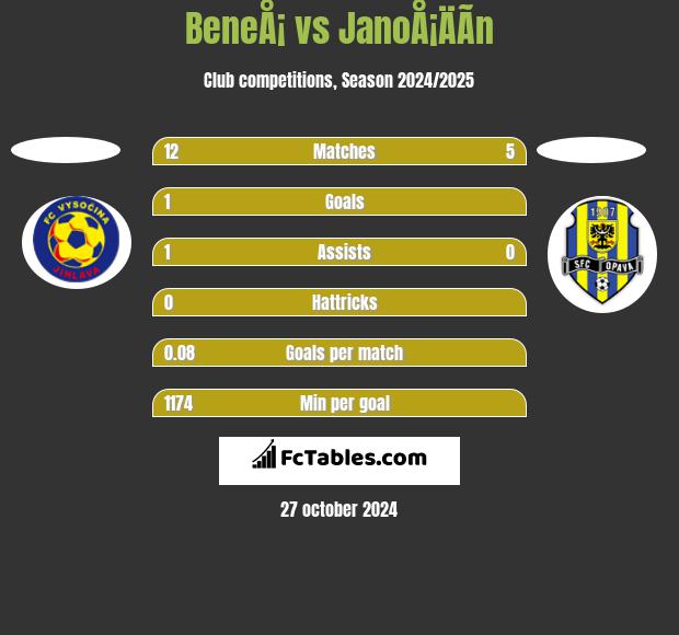 BeneÅ¡ vs JanoÅ¡ÄÃ­n h2h player stats