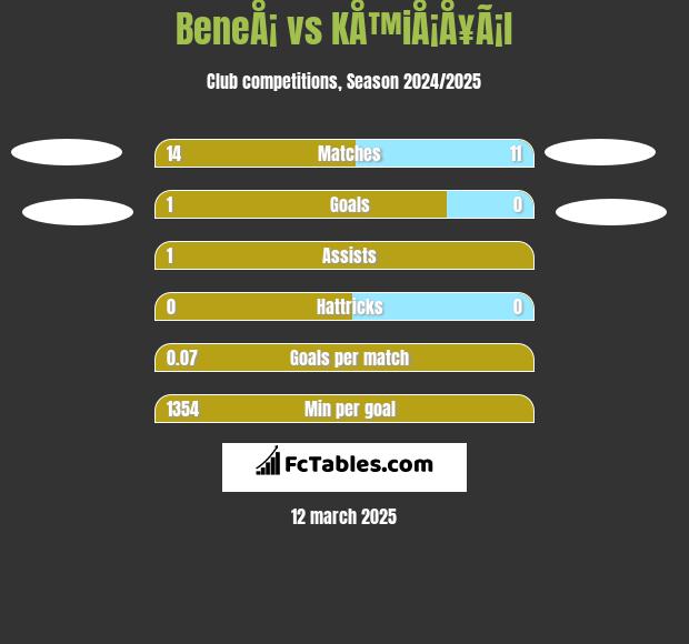 BeneÅ¡ vs KÅ™iÅ¡Å¥Ã¡l h2h player stats