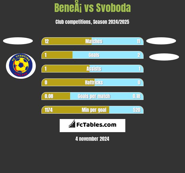 BeneÅ¡ vs Svoboda h2h player stats