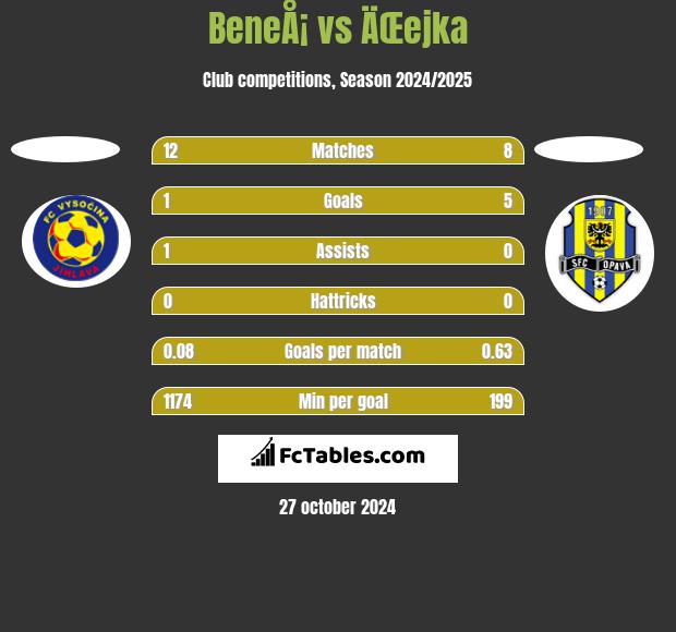 BeneÅ¡ vs ÄŒejka h2h player stats