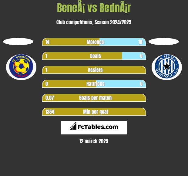 BeneÅ¡ vs BednÃ¡r h2h player stats