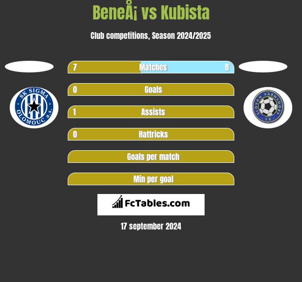 BeneÅ¡ vs Kubista h2h player stats