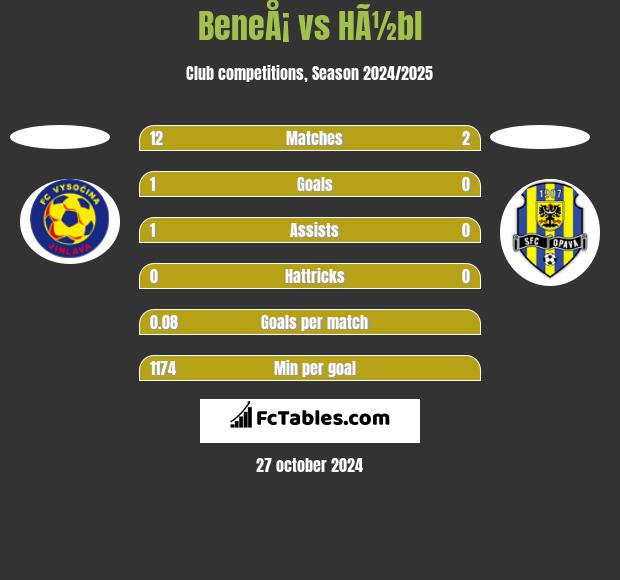 BeneÅ¡ vs HÃ½bl h2h player stats