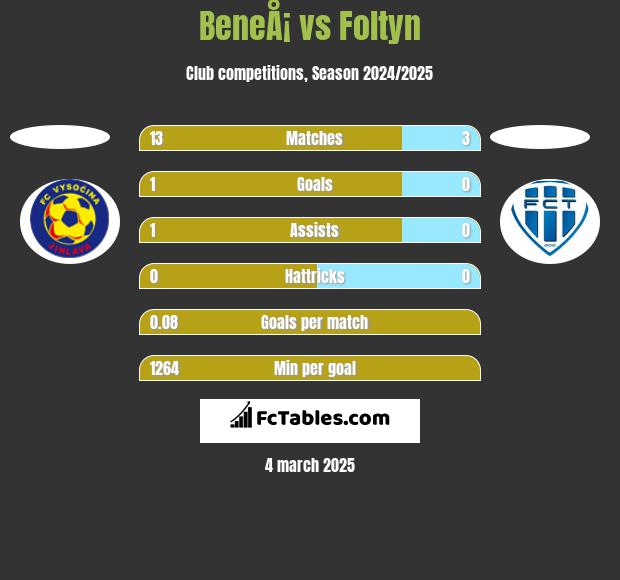 BeneÅ¡ vs Foltyn h2h player stats