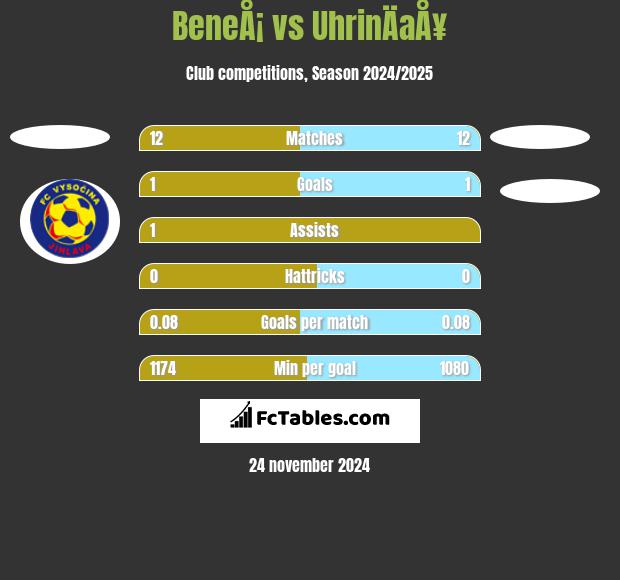 BeneÅ¡ vs UhrinÄaÅ¥ h2h player stats