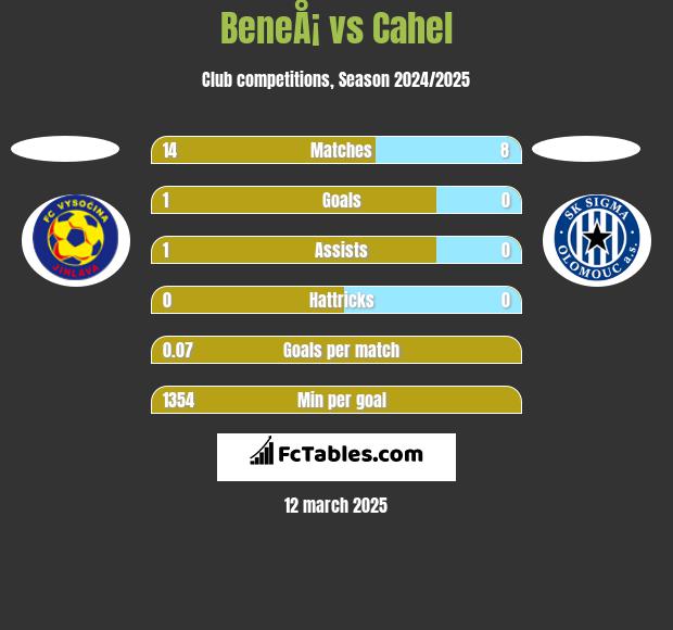 BeneÅ¡ vs Cahel h2h player stats