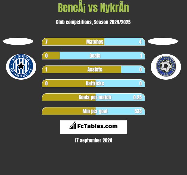 BeneÅ¡ vs NykrÃ­n h2h player stats