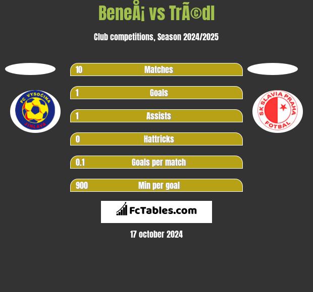 BeneÅ¡ vs TrÃ©dl h2h player stats