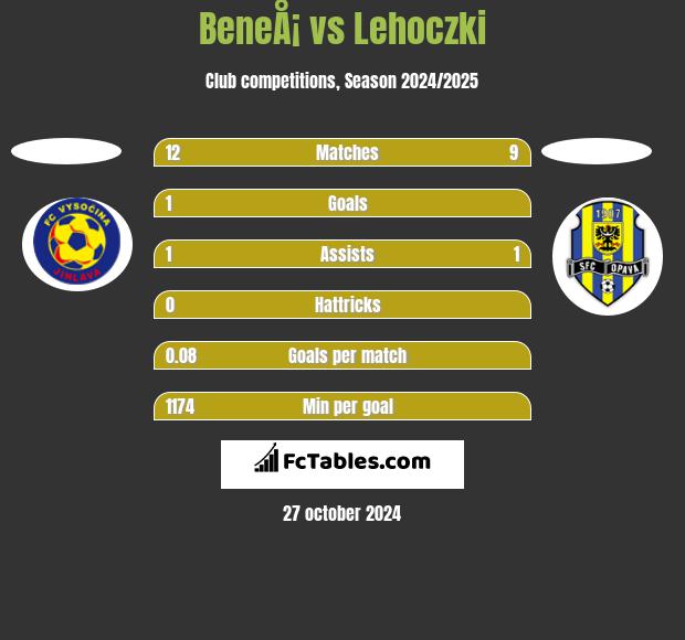 BeneÅ¡ vs Lehoczki h2h player stats