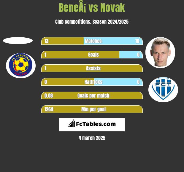 BeneÅ¡ vs Novak h2h player stats