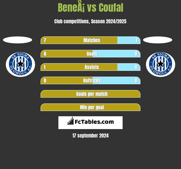 BeneÅ¡ vs Coufal h2h player stats