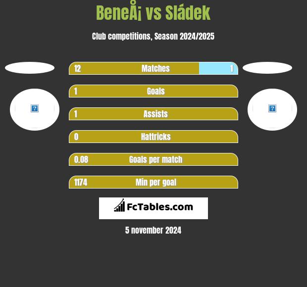 BeneÅ¡ vs Sládek h2h player stats