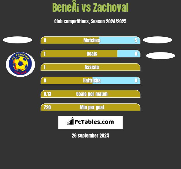 BeneÅ¡ vs Zachoval h2h player stats