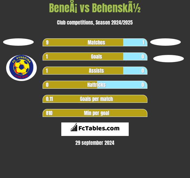 BeneÅ¡ vs BehenskÃ½ h2h player stats