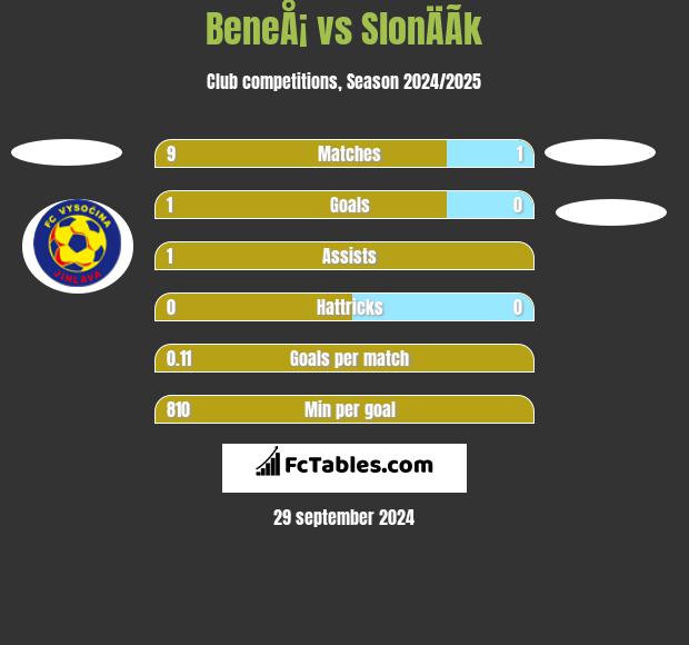 BeneÅ¡ vs SlonÄÃ­k h2h player stats