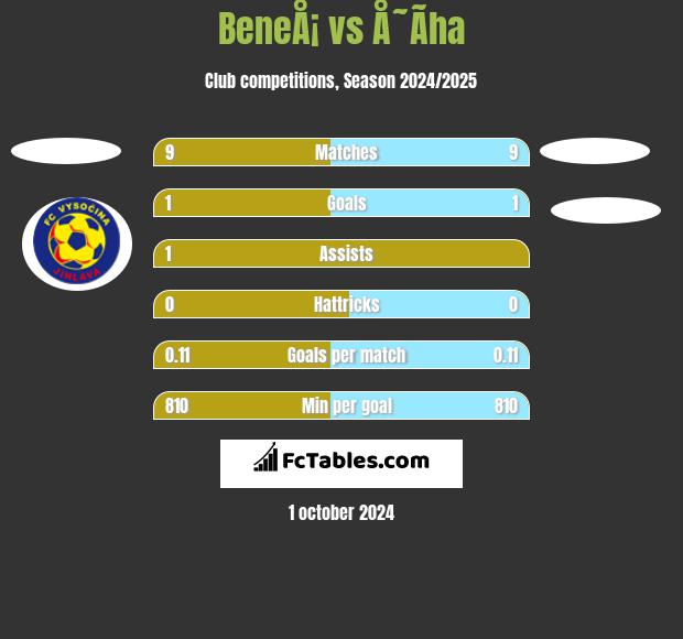 BeneÅ¡ vs Å˜Ã­ha h2h player stats