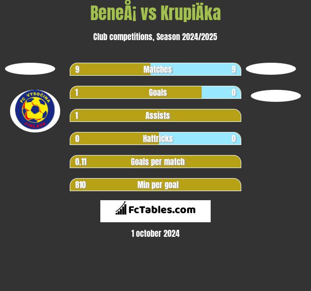 BeneÅ¡ vs KrupiÄka h2h player stats