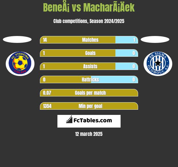 BeneÅ¡ vs MacharÃ¡Äek h2h player stats