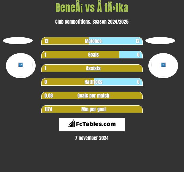 BeneÅ¡ vs Å tÄ›tka h2h player stats