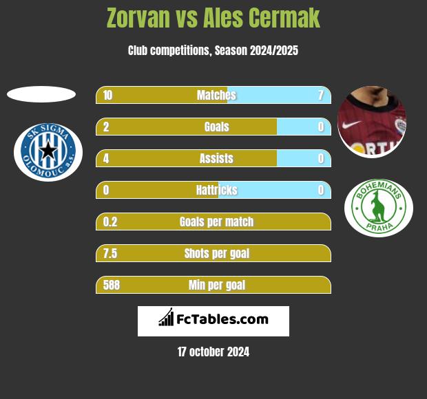 Zorvan vs Ales Cermak h2h player stats