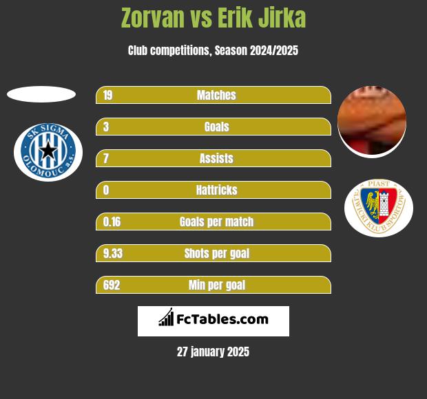 Zorvan vs Erik Jirka h2h player stats