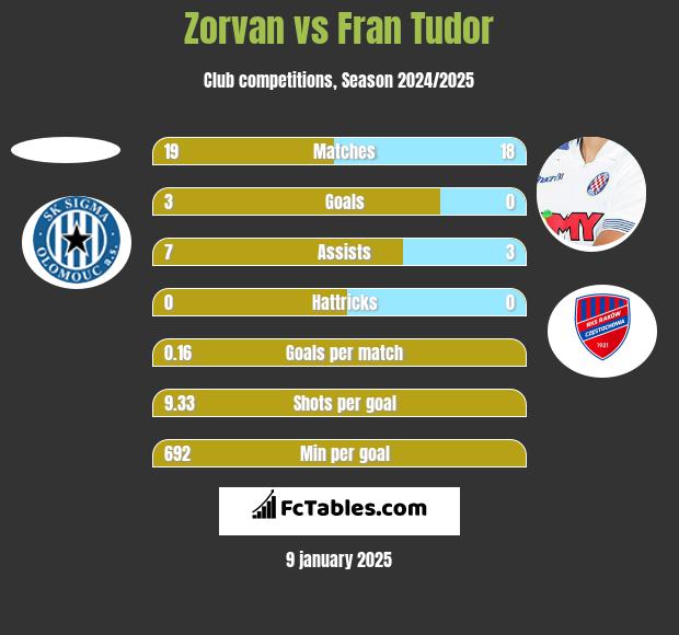 Zorvan vs Fran Tudor h2h player stats