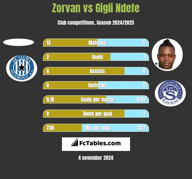 Zorvan vs Gigli Ndefe h2h player stats