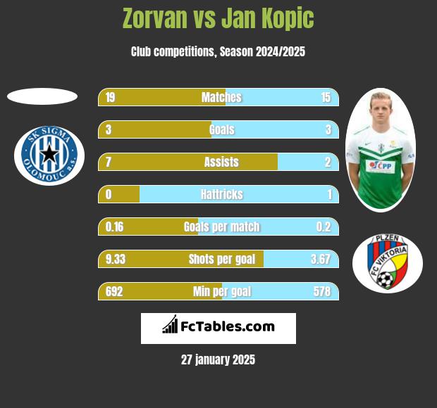 Zorvan vs Jan Kopic h2h player stats