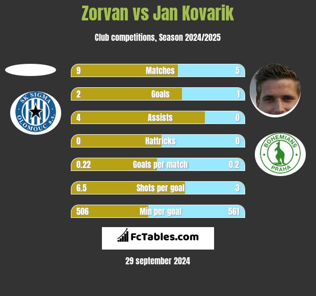 Zorvan vs Jan Kovarik h2h player stats