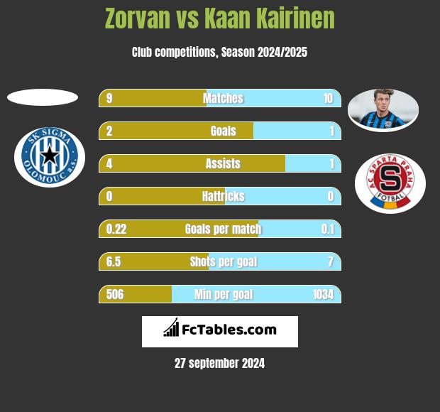 Zorvan vs Kaan Kairinen h2h player stats