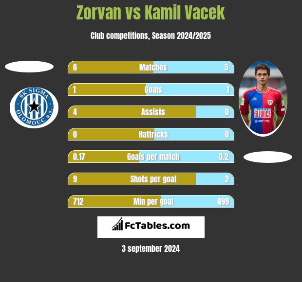 Zorvan vs Kamil Vacek h2h player stats