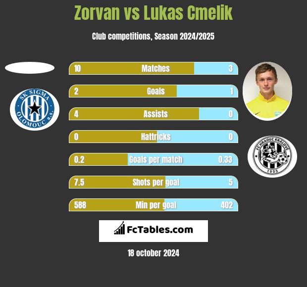 Zorvan vs Lukas Cmelik h2h player stats