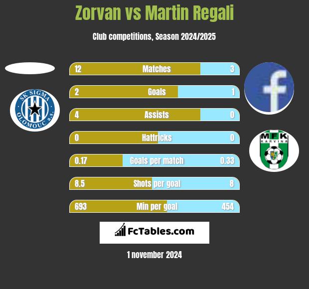 Zorvan vs Martin Regali h2h player stats