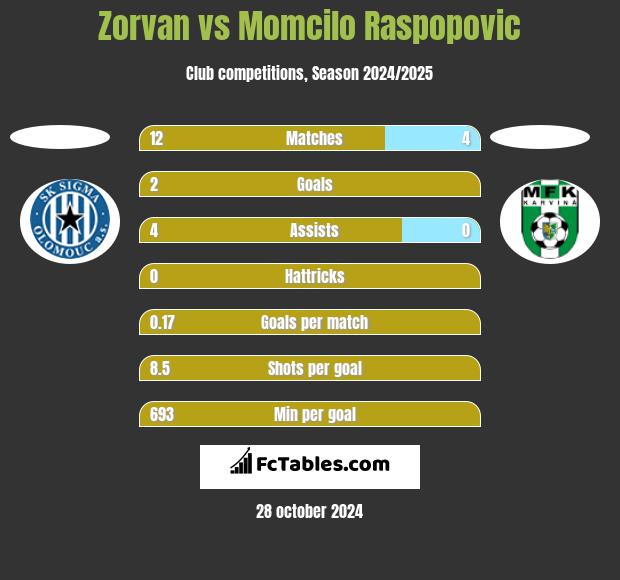 Zorvan vs Momcilo Raspopovic h2h player stats