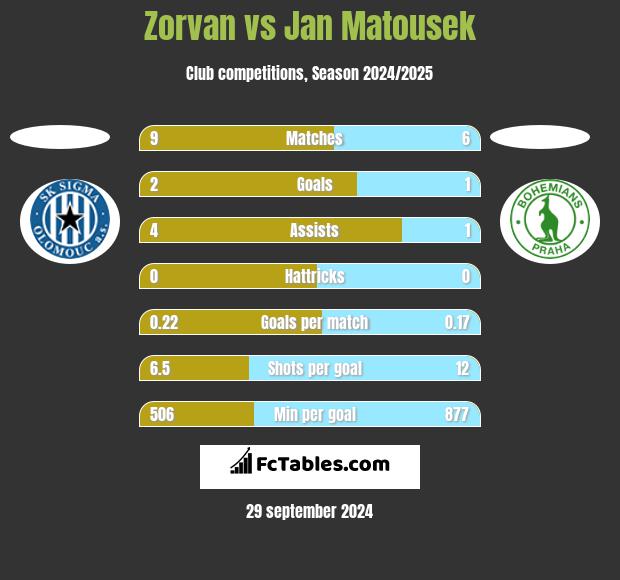 Zorvan vs Jan Matousek h2h player stats